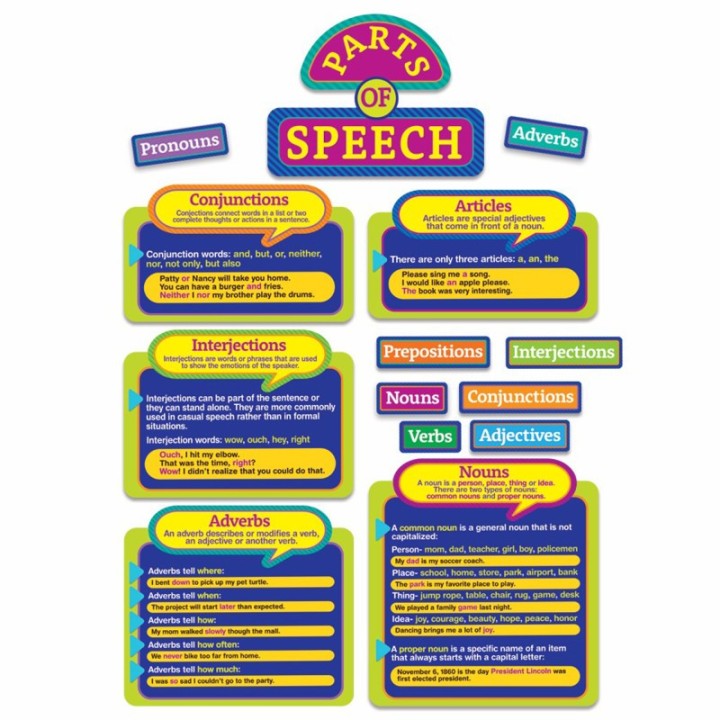 Eureka® Parts of Speech Bulletin Board Set