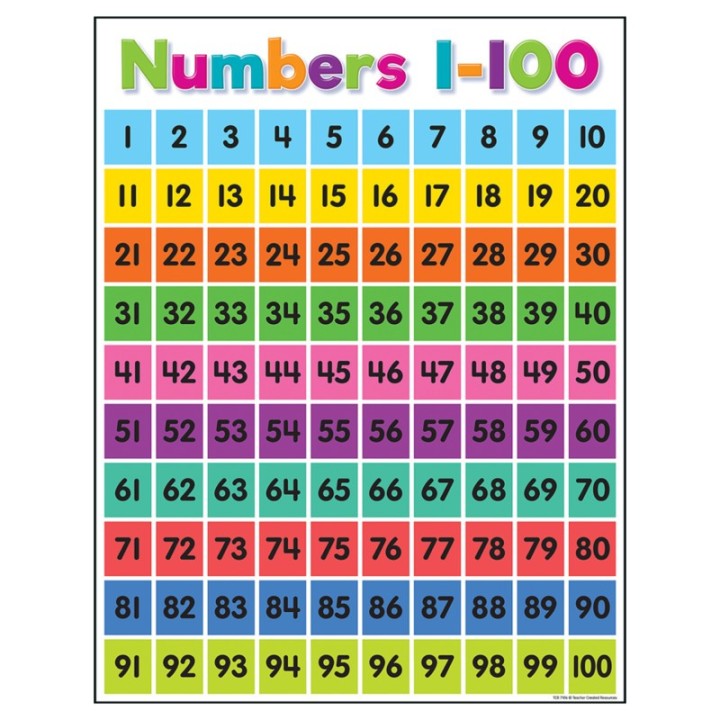Teacher Created Resources® Colorful Numbers 1-100 Chart, 17" x 22"