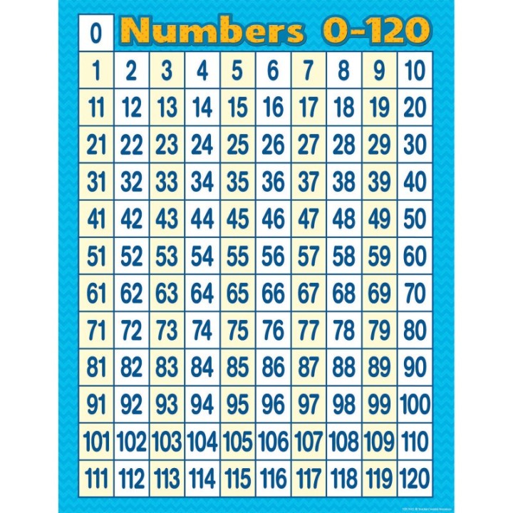 Teacher Created Resources® Numbers 0 - 120 Chart