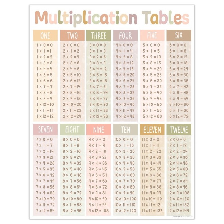 Teacher Created Resources® Terrazzo Tones Multiplication Tables Chart, 17" x 22"