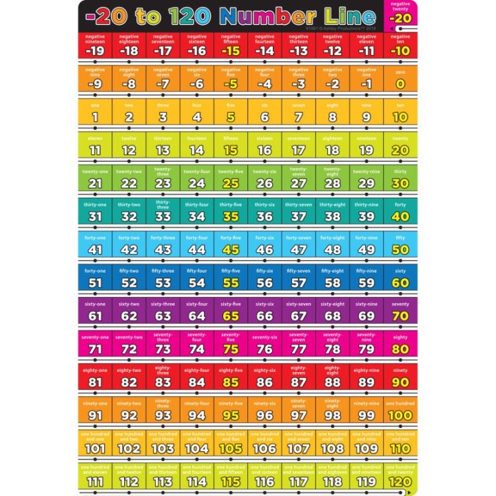 Ashley Productions® Smart Poly® Chart Number -20 to 120, 13" x 19"