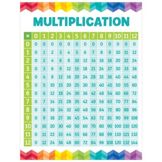Creative Teaching Press® Multiplication Table Chart