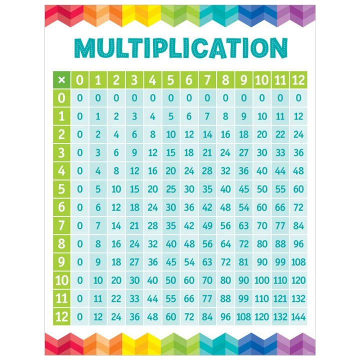 Creative Teaching Press® Multiplication Table Chart